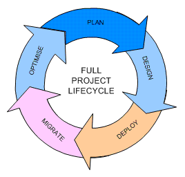 consulting life cycle